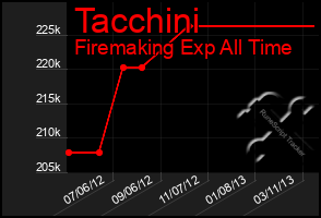 Total Graph of Tacchini