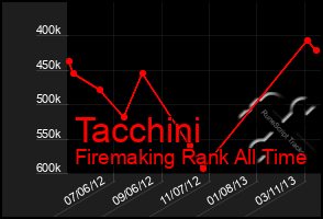 Total Graph of Tacchini