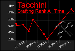 Total Graph of Tacchini