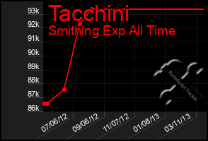 Total Graph of Tacchini