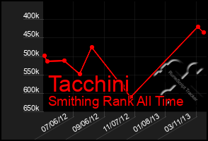 Total Graph of Tacchini