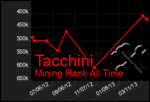 Total Graph of Tacchini