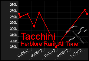 Total Graph of Tacchini