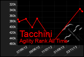 Total Graph of Tacchini