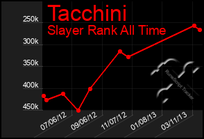 Total Graph of Tacchini