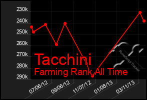 Total Graph of Tacchini