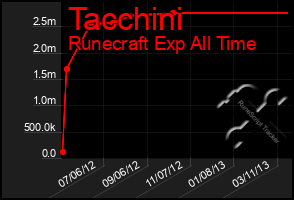 Total Graph of Tacchini