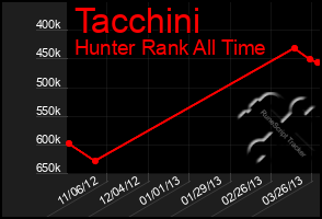 Total Graph of Tacchini