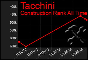 Total Graph of Tacchini