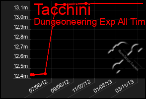 Total Graph of Tacchini