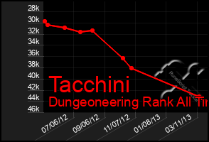 Total Graph of Tacchini