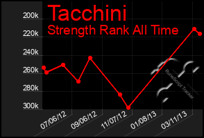 Total Graph of Tacchini