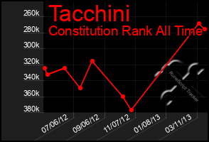 Total Graph of Tacchini