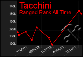 Total Graph of Tacchini