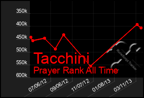 Total Graph of Tacchini