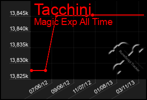 Total Graph of Tacchini