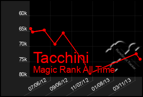 Total Graph of Tacchini