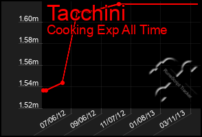 Total Graph of Tacchini