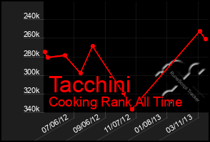 Total Graph of Tacchini