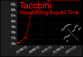 Total Graph of Tacchini