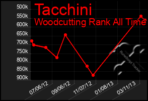 Total Graph of Tacchini