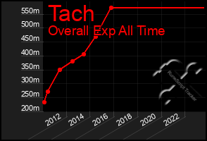 Total Graph of Tach