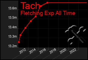 Total Graph of Tach