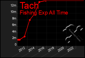 Total Graph of Tach