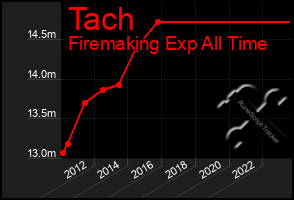 Total Graph of Tach