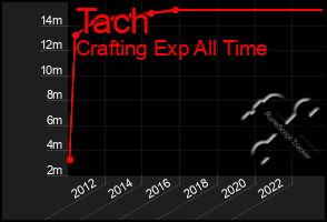 Total Graph of Tach