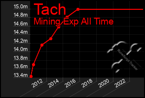 Total Graph of Tach