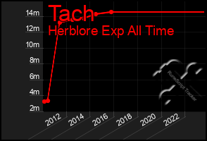 Total Graph of Tach