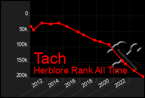 Total Graph of Tach