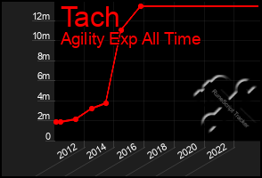 Total Graph of Tach