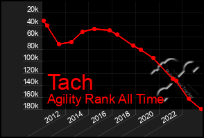 Total Graph of Tach