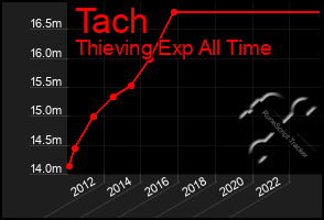 Total Graph of Tach