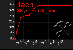 Total Graph of Tach