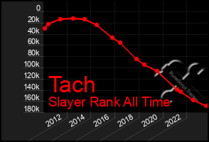 Total Graph of Tach