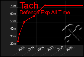 Total Graph of Tach