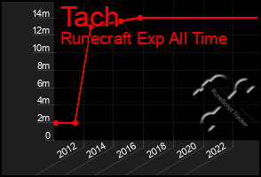 Total Graph of Tach