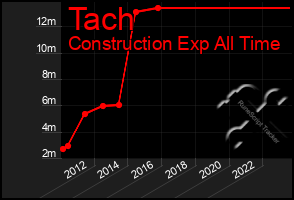 Total Graph of Tach