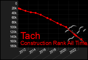 Total Graph of Tach