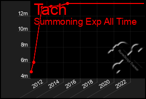 Total Graph of Tach