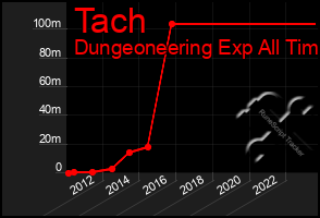 Total Graph of Tach