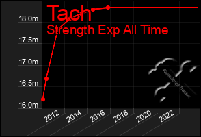 Total Graph of Tach