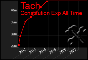 Total Graph of Tach