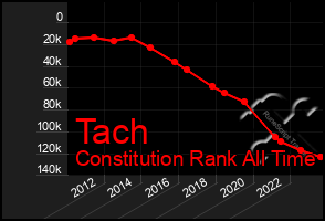 Total Graph of Tach