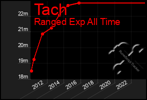 Total Graph of Tach