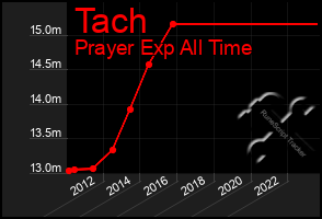 Total Graph of Tach