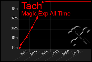 Total Graph of Tach